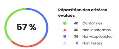 Répartition del critères évalués