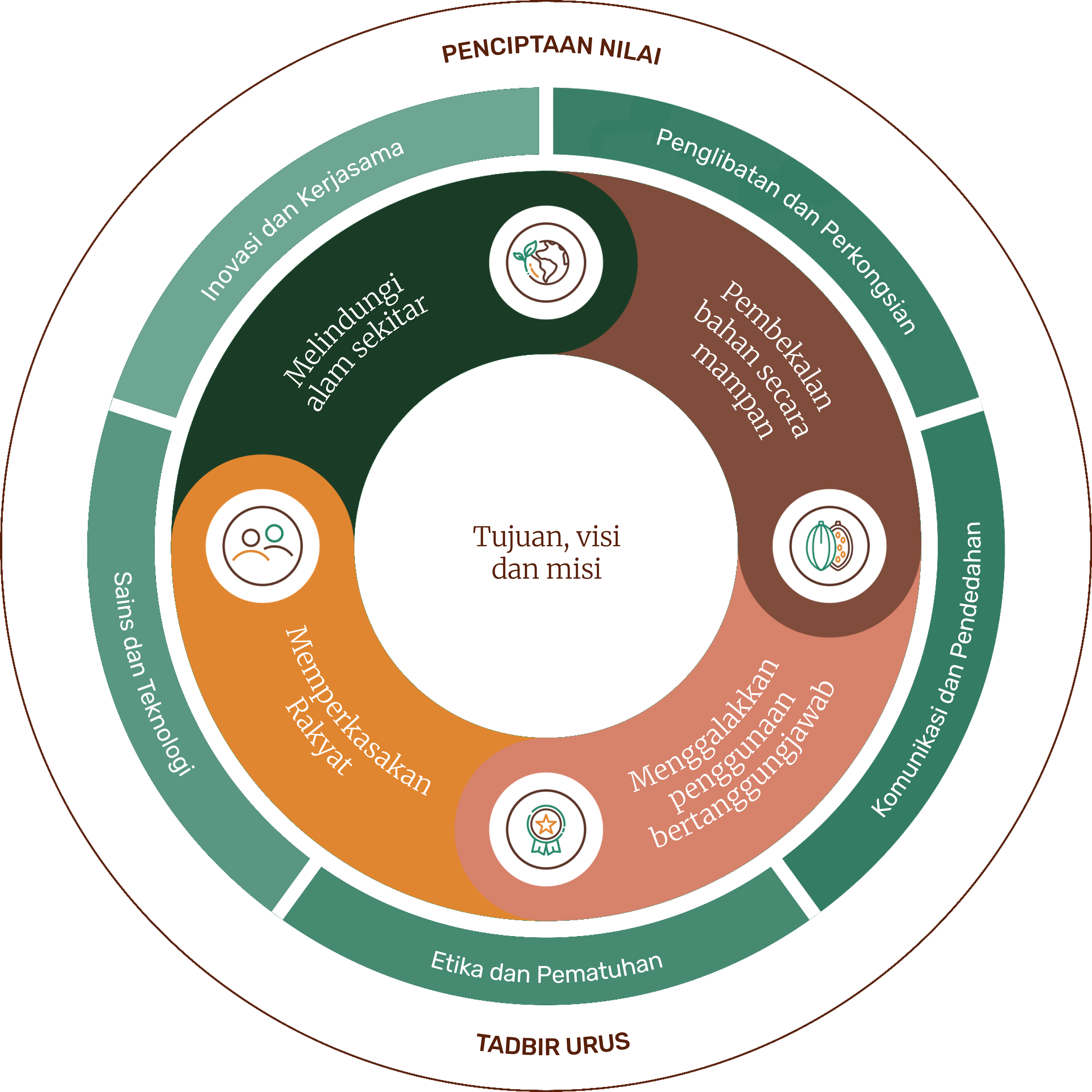 sustainabily-wheel_malaysia.png